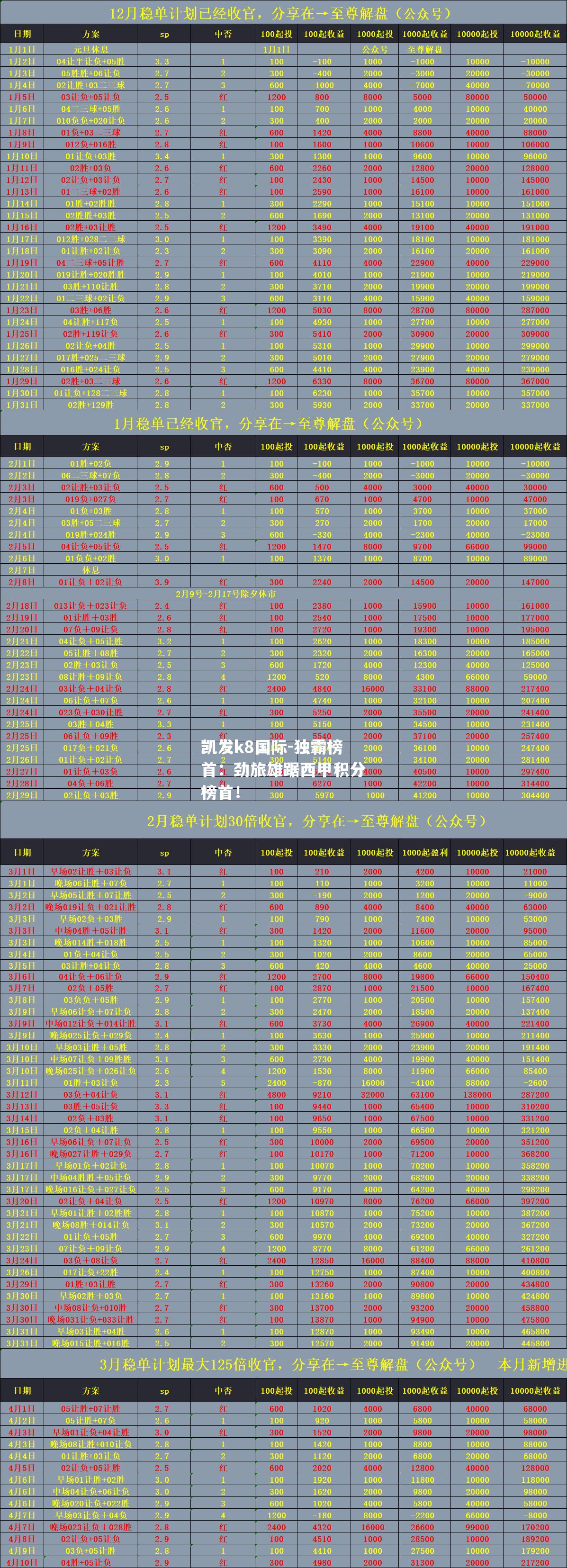 独霸榜首：劲旅雄踞西甲积分榜首！