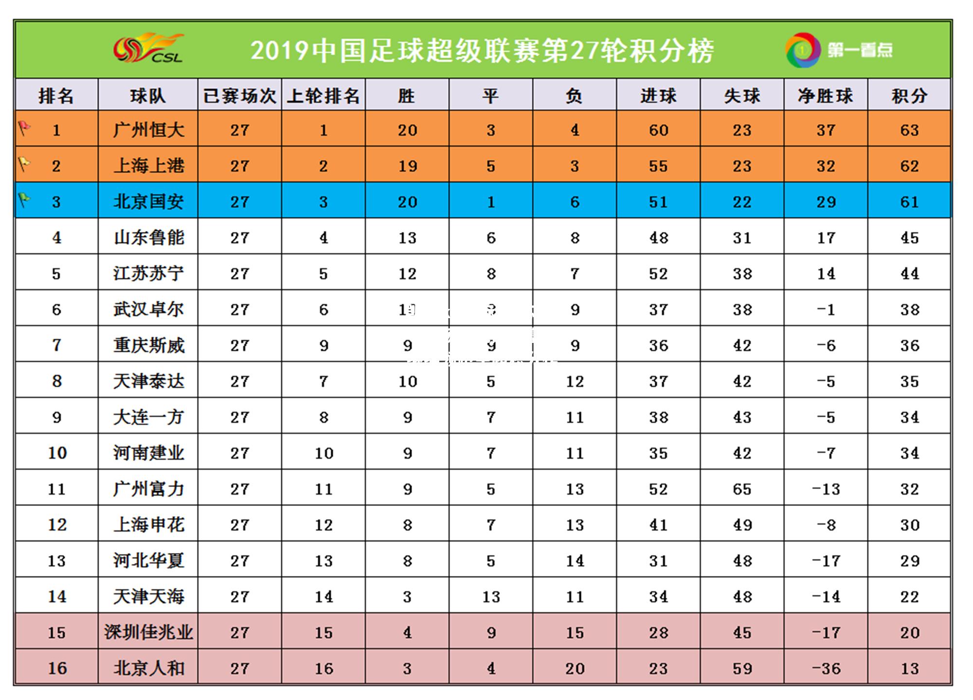 江苏苏宁主场力克广州富力，继续领跑中超积分榜